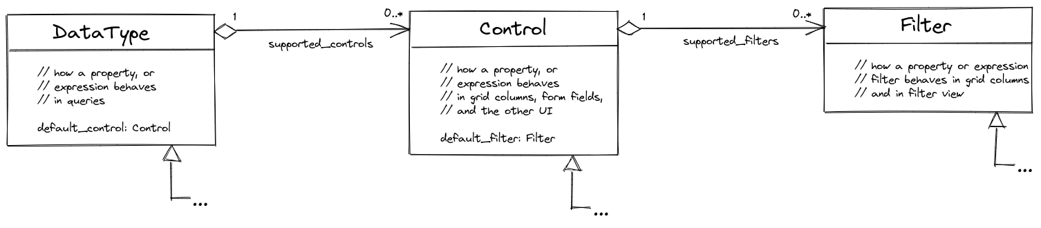 Data Types, UI Controls And Filters